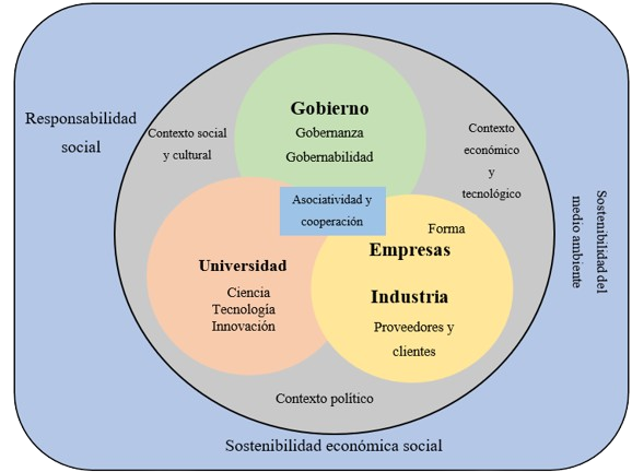  Asociatividad de gobierno subnacional y la universidad